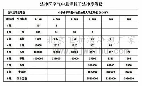 潔凈棚潔凈度標(biāo)準(zhǔn)